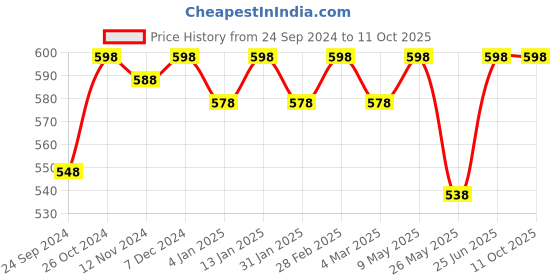 myntra.com Shining Diva Gold-Toned & White Crescent Shaped Chandbalis shining diva Price History Graph from 24 Sep 2024 to 10 Oct 2025