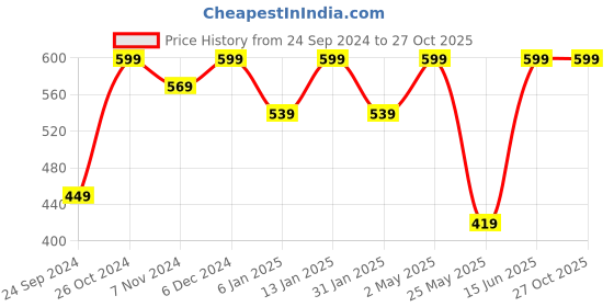 myntra.com Shining Diva Gold-Toned Contemporary Jhumkas shining diva Price History Graph from 24 Sep 2024 to 27 Oct 2025