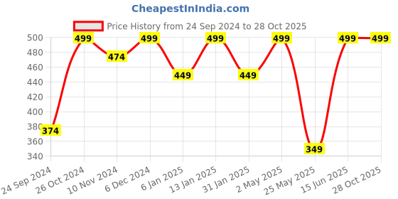 myntra.com Shining Diva Gold-Toned Peacock Shaped Drop Earrings shining diva Price History Graph from 24 Sep 2024 to 27 Oct 2025