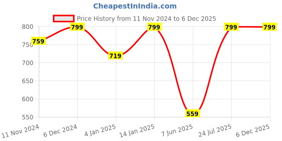 myntra.com Shining Diva Green & Red Gold-Plated Kundan & Pearl Studded Jewellery Set shining diva Price History Graph from 11 Nov 2024 to 6 Dec 2025