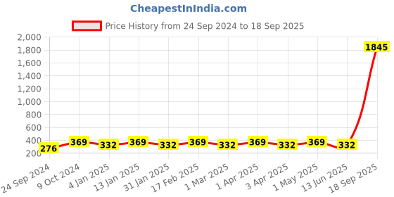 myntra.com Shining Diva Green Contemporary Artificial Stones And Beads Jhumkas Earrings shining diva Price History Graph from 24 Sep 2024 to 18 Sep 2025