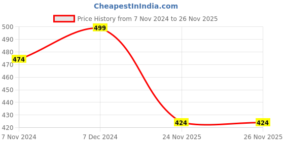 myntra.com Shining Diva Green Pearl Studded Jewellery Set shining diva Price History Graph from 7 Nov 2024 to 25 Nov 2025