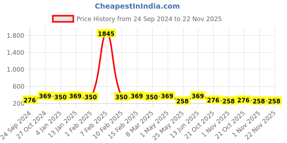 myntra.com Shining Diva Maroon Contemporary Jhumkas Earrings shining diva Price History Graph from 24 Sep 2024 to 22 Nov 2025