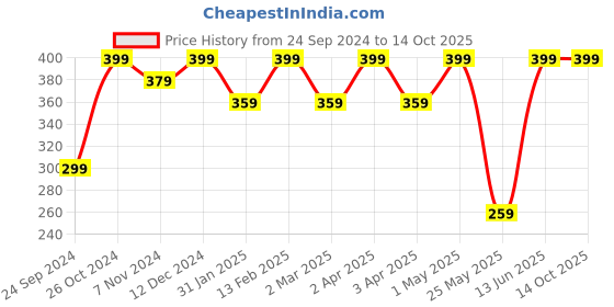 myntra.com Shining Diva Multicoloured Feather Drop Earrings shining diva Price History Graph from 24 Sep 2024 to 14 Oct 2025