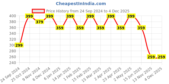 myntra.com Shining Diva Oxidised Silver-Plated Afghani Chain Jewellery Set shining diva Price History Graph from 24 Sep 2024 to 4 Dec 2025