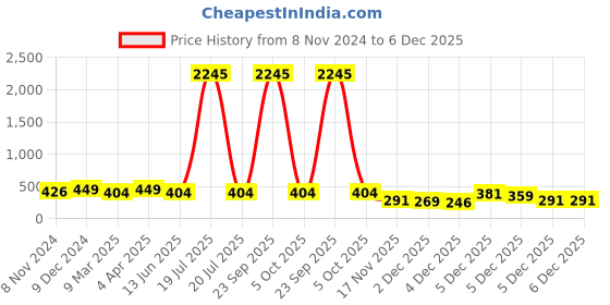 myntra.com Shining Diva Oxidised Silver-Plated Afghani Jewellery Set shining diva Price History Graph from 8 Nov 2024 to 5 Dec 2025