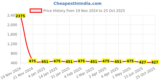myntra.com Shining Diva Oxidised Silver-Plated Choker Jewellery Set shining diva Price History Graph from 19 Nov 2024 to 25 Oct 2025