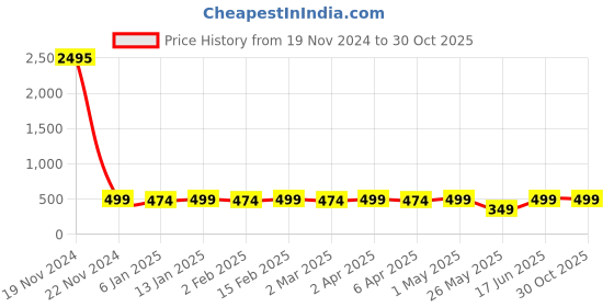 myntra.com Shining Diva Oxidised Silver-Plated Jewellery Set shining diva Price History Graph from 19 Nov 2024 to 30 Oct 2025