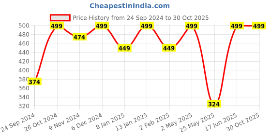myntra.com Shining Diva Oxidised Silver-Plated Jewellery Set shining diva Price History Graph from 24 Sep 2024 to 29 Oct 2025