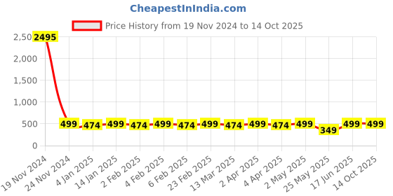 myntra.com Shining Diva Oxidised Silver-Plated Jewellery Set shining diva Price History Graph from 19 Nov 2024 to 13 Oct 2025