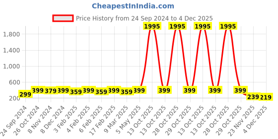 myntra.com Shining Diva Oxidised Silver-Plated Jewellery Set shining diva Price History Graph from 24 Sep 2024 to 4 Dec 2025