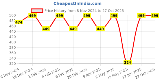 myntra.com Shining Diva Oxidised Silver-Plated Jewellery Set shining diva Price History Graph from 8 Nov 2024 to 26 Oct 2025