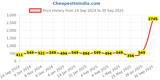 myntra.com Shining Diva Oxidised Silver-Plated Jewellery Set shining diva Price History Graph from 24 Sep 2024 to 30 Sep 2025