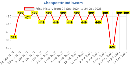 myntra.com Shining Diva Oxidised Silver-Plated Mirror Jewellery Set shining diva Price History Graph from 24 Sep 2024 to 22 Oct 2025