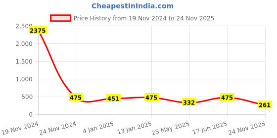 myntra.com Shining Diva Oxidised Silver-Plated White Beaded Afghani Chain Jewellery Set shining diva Price History Graph from 19 Nov 2024 to 24 Nov 2025