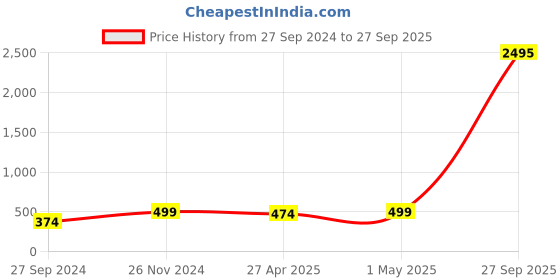 myntra.com Shining Diva Oxidised Silver-Toned & Pink Beaded Jewellery Set shining diva Price History Graph from 27 Sep 2024 to 27 Sep 2025