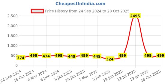 myntra.com Shining Diva Oxidised Silver-Toned Jewellery Set shining diva Price History Graph from 24 Sep 2024 to 28 Oct 2025