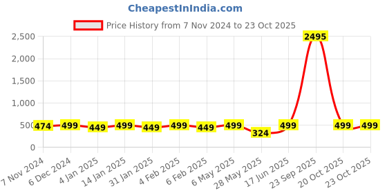 myntra.com Shining Diva Oxidised Silver-Toned Jewellery Set shining diva Price History Graph from 7 Nov 2024 to 20 Oct 2025
