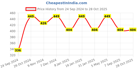 myntra.com Shining Diva Oxidised Silver-Toned White Stone-Studded Jewellery Set shining diva Price History Graph from 24 Sep 2024 to 28 Oct 2025