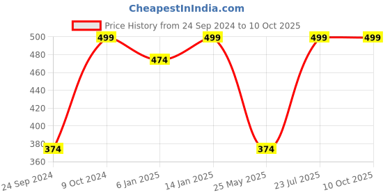 myntra.com Shining Diva Oxidized Silver-Toned Jewellery Set shining diva Price History Graph from 24 Sep 2024 to 9 Oct 2025