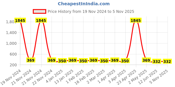 myntra.com Shining Diva Red & Gold-Plated Contemporary Jhumkas Earrings shining diva Price History Graph from 19 Nov 2024 to 2 Nov 2025