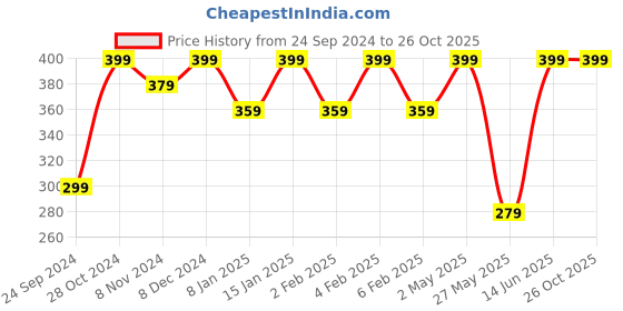 myntra.com Shining Diva Red & Gold-Toned Dome Shaped Jhumkas Earrings shining diva Price History Graph from 24 Sep 2024 to 26 Oct 2025