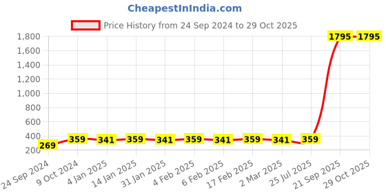myntra.com Shining Diva Red & Silver-Toned Dome Shaped Jhumkas Earrings shining diva Price History Graph from 24 Sep 2024 to 28 Oct 2025