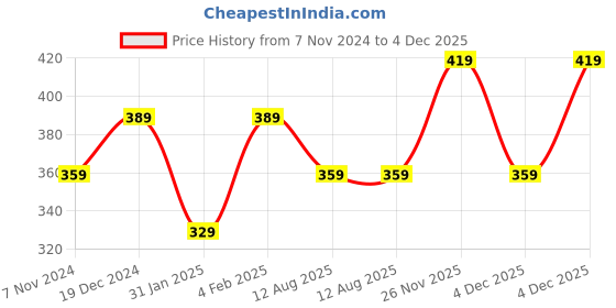 myntra.com Shining Diva Red & White Stone Studded & Pearl Embellished Antique Jewellery Set shining diva Price History Graph from 7 Nov 2024 to 4 Dec 2025