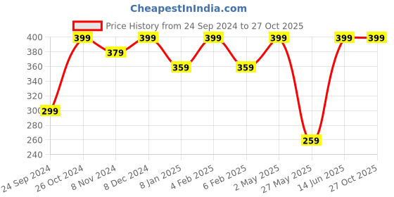 myntra.com Shining Diva Red Contemporary Jhumkas Earrings shining diva Price History Graph from 24 Sep 2024 to 26 Oct 2025