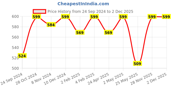 myntra.com Shining Diva Sea Green & Gold-Toned Classic Jhumkas shining diva Price History Graph from 24 Sep 2024 to 1 Dec 2025