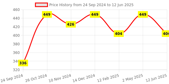 myntra.com Shining Diva Set Of 12 Gold-Plated & Crystal Studded Bangle shining diva Price History Graph from 24 Sep 2024 to 12 Jun 2025