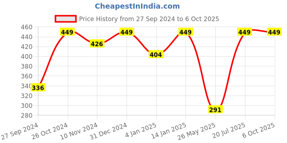 myntra.com Shining Diva Set Of 12 Gold-Plated & Crystal Studded Bangle shining diva Price History Graph from 27 Sep 2024 to 5 Oct 2025