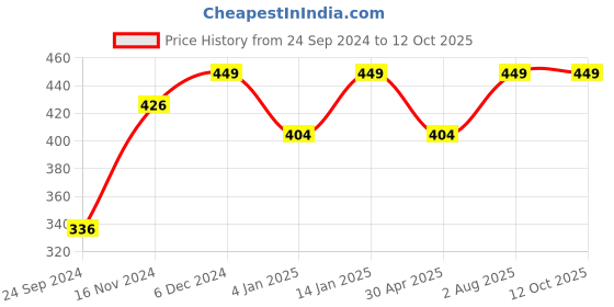 myntra.com Shining Diva Set Of 12 Gold Plated & Crystal Studded Bangle shining diva Price History Graph from 24 Sep 2024 to 11 Oct 2025