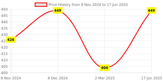 myntra.com Shining Diva Set Of 12 Gold-Plated & Crystal Studded Bangle shining diva Price History Graph from 8 Nov 2024 to 17 Jun 2025