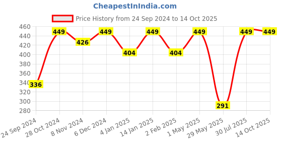 myntra.com Shining Diva Set Of 12 Gold Plated Crystal Studded Bangles shining diva Price History Graph from 24 Sep 2024 to 14 Oct 2025
