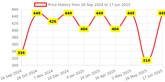 myntra.com Shining Diva Set Of 12 Gold Plated Crystal Studded Bangles shining diva Price History Graph from 26 Sep 2024 to 17 Jun 2025