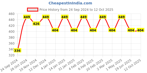 myntra.com Shining Diva Set Of 12 Gold Plated Crystal Studded Bangles shining diva Price History Graph from 24 Sep 2024 to 11 Oct 2025