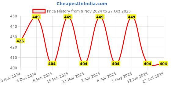 myntra.com Shining Diva Set Of 12 Gold Plated Crystal Studded Bangles shining diva Price History Graph from 9 Nov 2024 to 27 Oct 2025