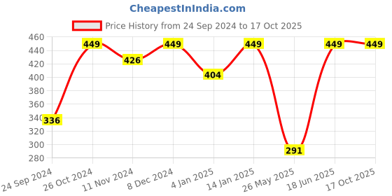 myntra.com Shining Diva Set Of 12 Gold Plated Crystal Studded Bangles shining diva Price History Graph from 24 Sep 2024 to 15 Oct 2025