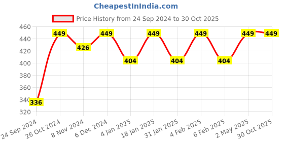 myntra.com Shining Diva Set Of 12 Gold Plated Crystal Studded Bangles shining diva Price History Graph from 24 Sep 2024 to 29 Oct 2025