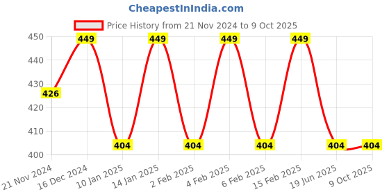 myntra.com Shining Diva Set Of 12 Gold Plated Crystal Studded Bangles shining diva Price History Graph from 21 Nov 2024 to 8 Oct 2025