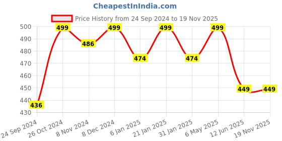 myntra.com Shining Diva Set of 12 Gold-Plated Red & Blue Enamelled Bangles shining diva Price History Graph from 24 Sep 2024 to 19 Nov 2025
