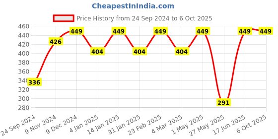 myntra.com Shining Diva Set of 14 Gold-Plated Crystal Studded Bangles shining diva Price History Graph from 24 Sep 2024 to 6 Oct 2025