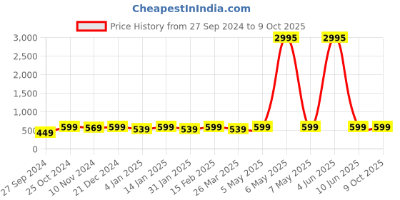 myntra.com Shining Diva Set Of 14 Gold-Plated Yellow & Red Antique Bangles shining diva Price History Graph from 27 Sep 2024 to 9 Oct 2025