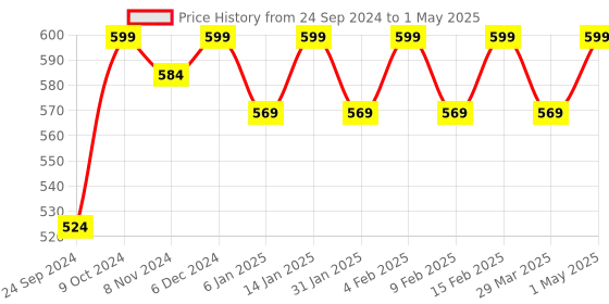 myntra.com Shining Diva Set of 18 Gold-Plated & White Stone-Studded Bangles shining diva Price History Graph from 24 Sep 2024 to 1 May 2025