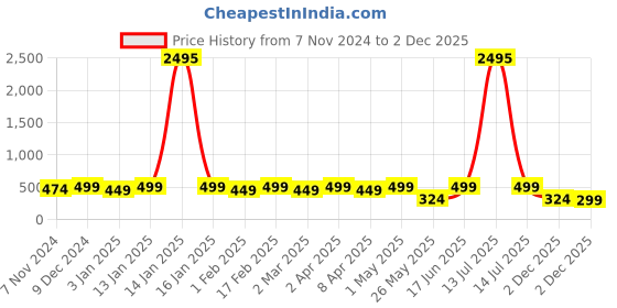 myntra.com Shining Diva Set Of 18 Gold Plated Gold Crystal Studded Bangle Set shining diva Price History Graph from 7 Nov 2024 to 2 Dec 2025