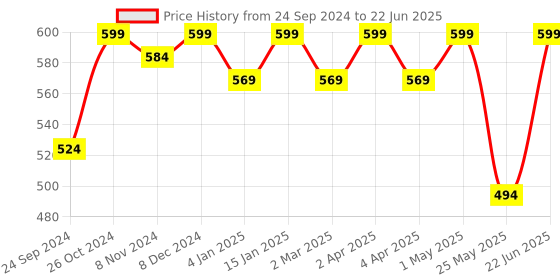 myntra.com Shining Diva  Set of 18 Gold Plated Stone-Studded Bangles shining diva Price History Graph from 24 Sep 2024 to 22 Jun 2025