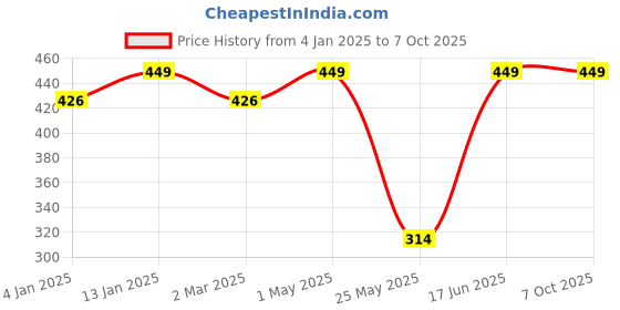 myntra.com Shining Diva Set Of 2 Gold Plated & Crystal Studded Bangles shining diva Price History Graph from 4 Jan 2025 to 7 Oct 2025