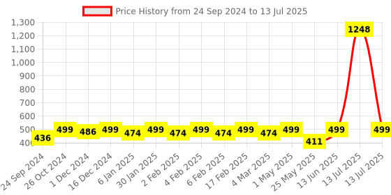 myntra.com Shining Diva Set of 2 Gold-Plated & Orange Stoned-Studded Bangles shining diva Price History Graph from 24 Sep 2024 to 13 Jul 2025
