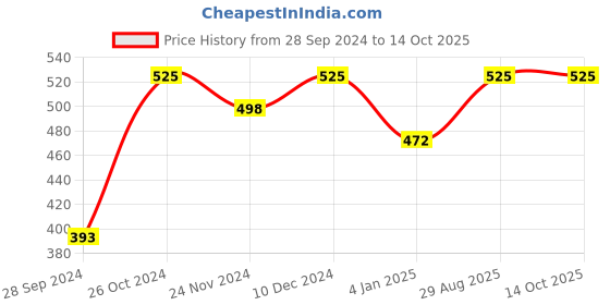 myntra.com Shining Diva Set Of 2 Gold-Plated & Stone-Studded Bangles shining diva Price History Graph from 28 Sep 2024 to 14 Oct 2025